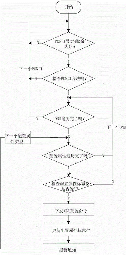 ONU (optical network unit) configuration sending method and ONU configuration sending system based on multiple tasks