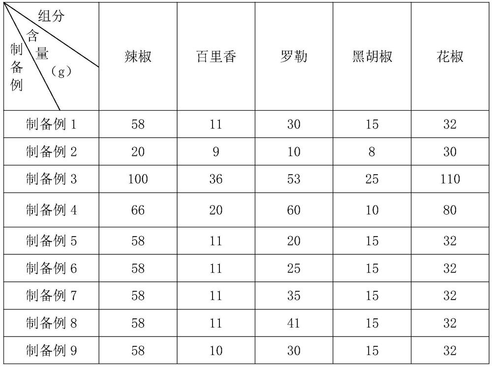 Spicy spice, spicy marinade formula and duck accessory preparation method