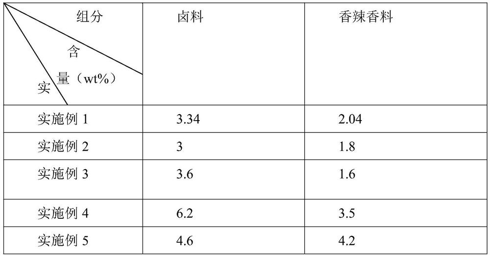 Spicy spice, spicy marinade formula and duck accessory preparation method