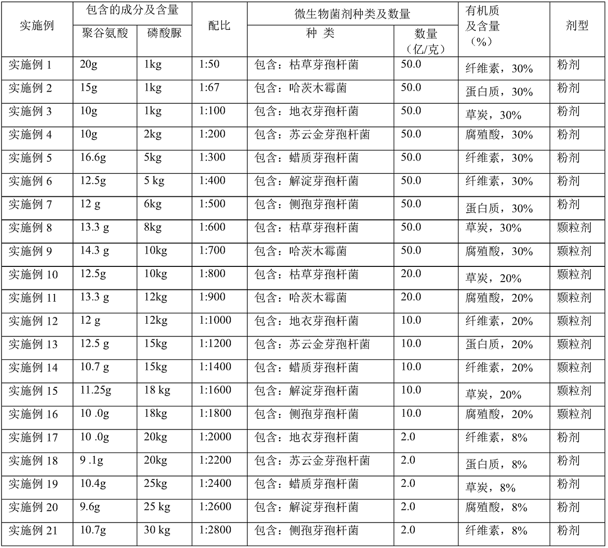 Compound microbial fertilizer prepared from urea phosphate and polyglutamic acid