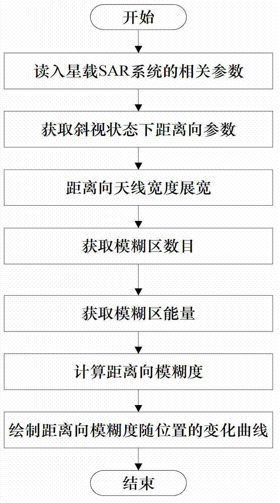 Method for computing range ambiguity of satellite-borne synthetic aperture radar (SAR) in universal mode