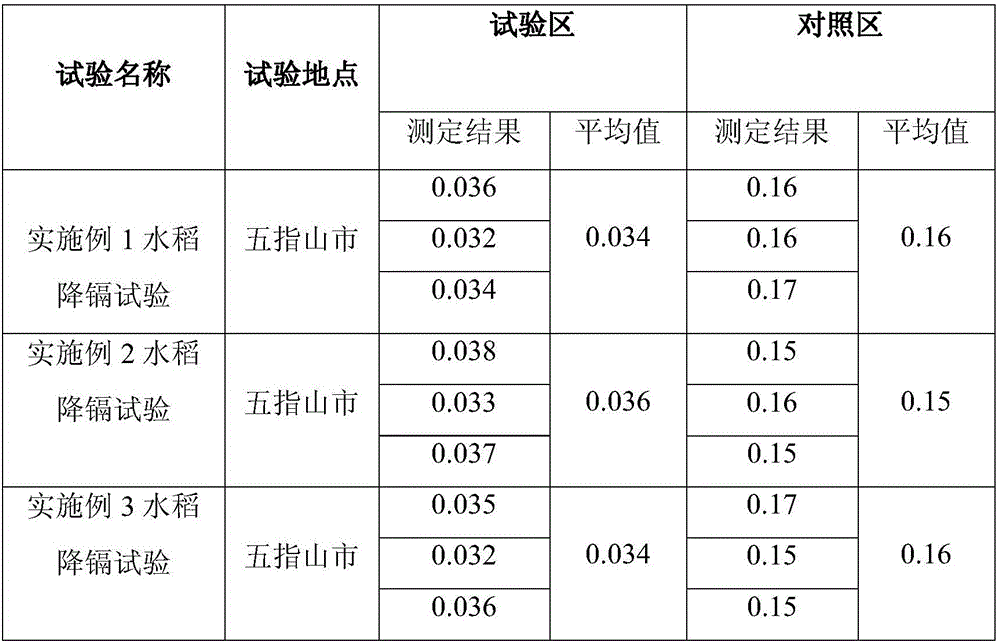 Acidic-soil-improvement cadmium-lowering fertilizer capable of lowering cadmium content in paddy rice