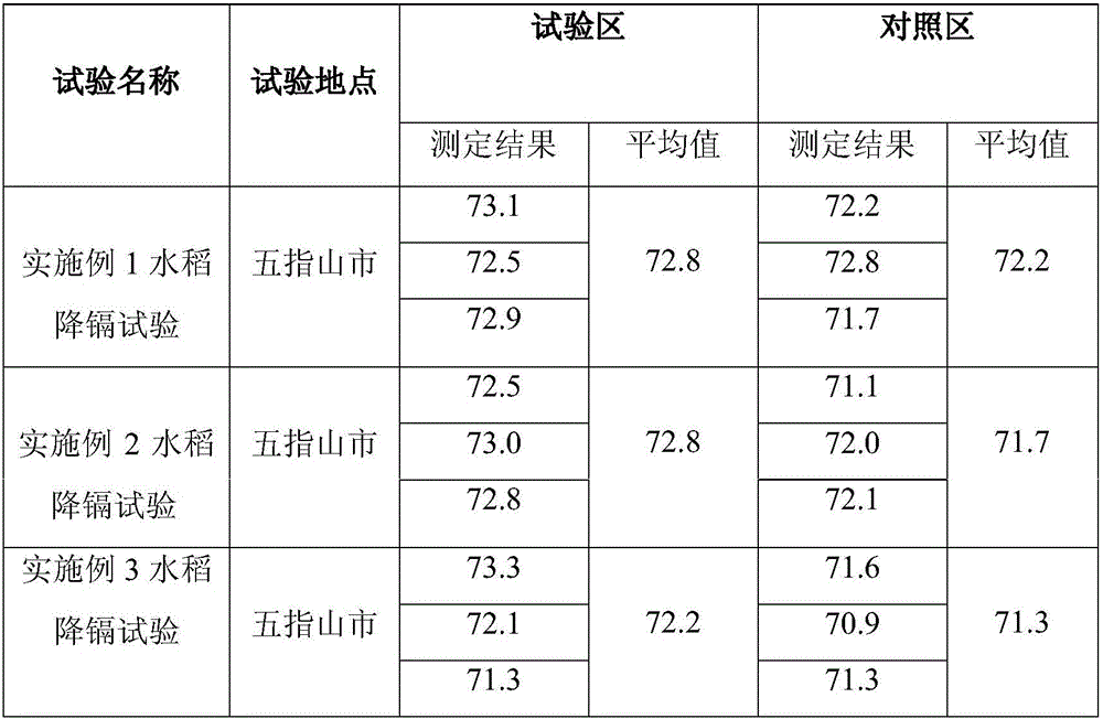 Acidic-soil-improvement cadmium-lowering fertilizer capable of lowering cadmium content in paddy rice