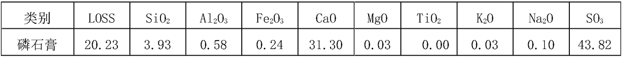 Method for calcining Belite sulphoaluminate cement clinker by using phosphogypsum and cement clinker