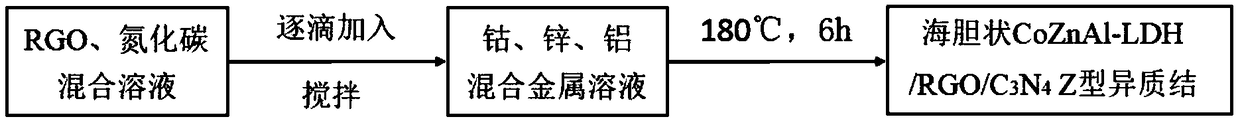 Sea urchin-like CoZnAl-LDH/RGO/g-C3N4Z type heterojunction, and preparation method and application thereof