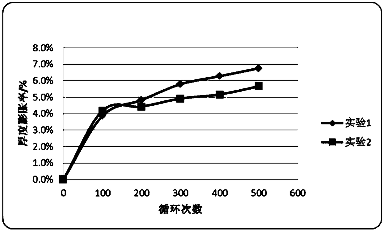 Acrylonitrile copolymer binder and its application in lithium-ion batteries