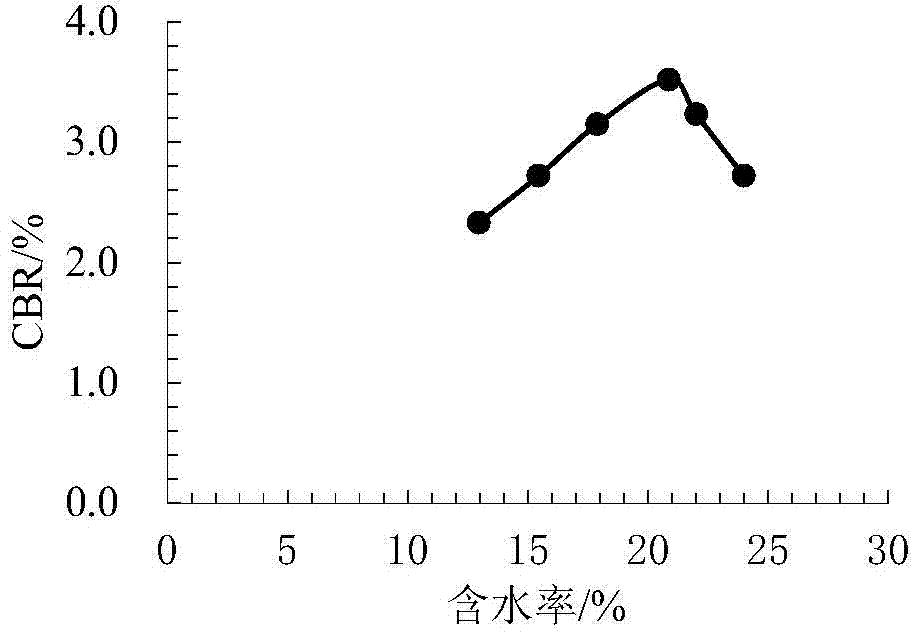 Method for compacting expansive soil roadbed