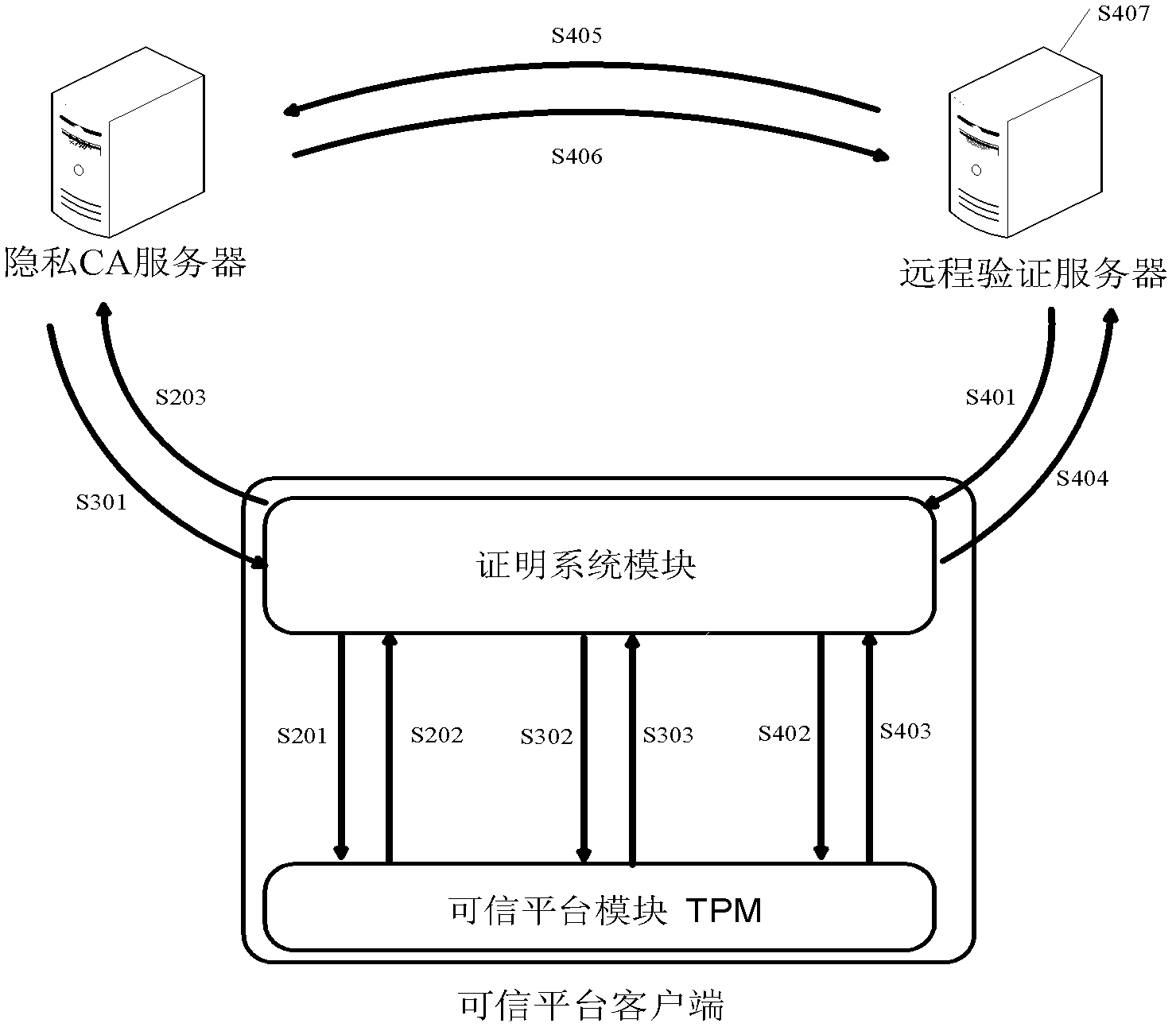 Anonymous digital certificate system and verification method of trustable computing environment