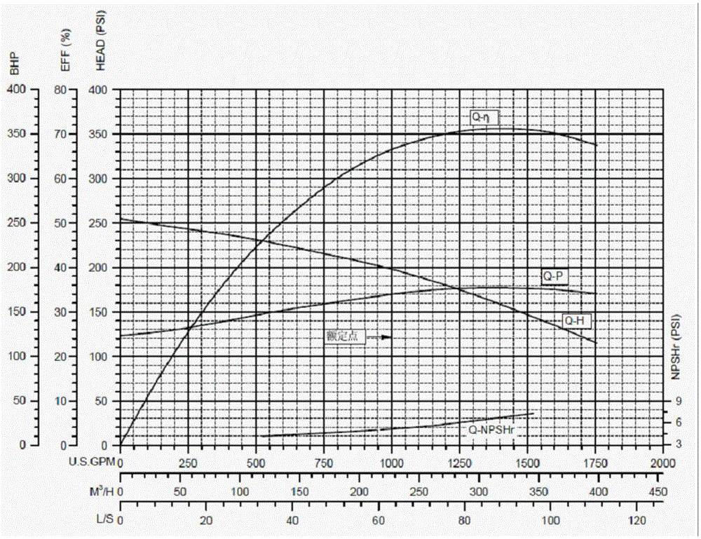 Designing method of high-cavitation-resistance no-overload centrifugal pump impeller