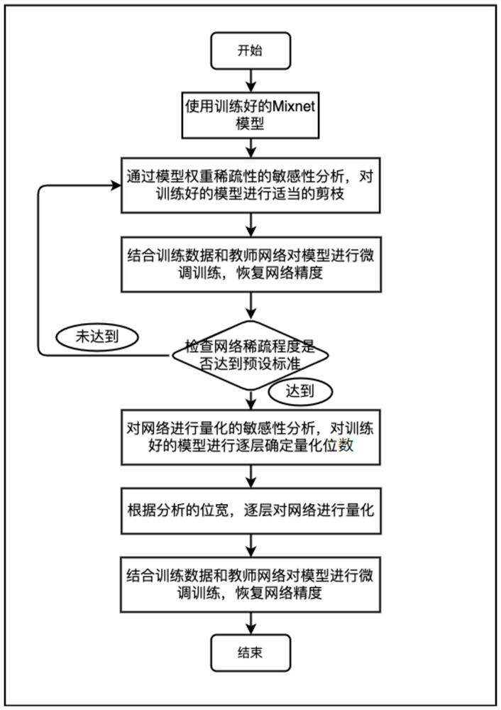 Quantification method of convolutional neural network based on knowledge distillation