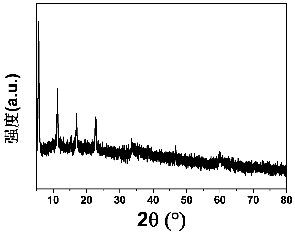 Lithium-sulfur battery positive pole framework material and preparation method thereof, lithium-sulfur battery positive pole material and lithium-sulfur battery