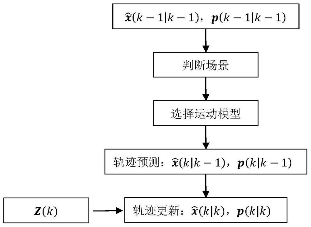 Target trajectory prediction method based on Kalman filtering multi-motion model switching