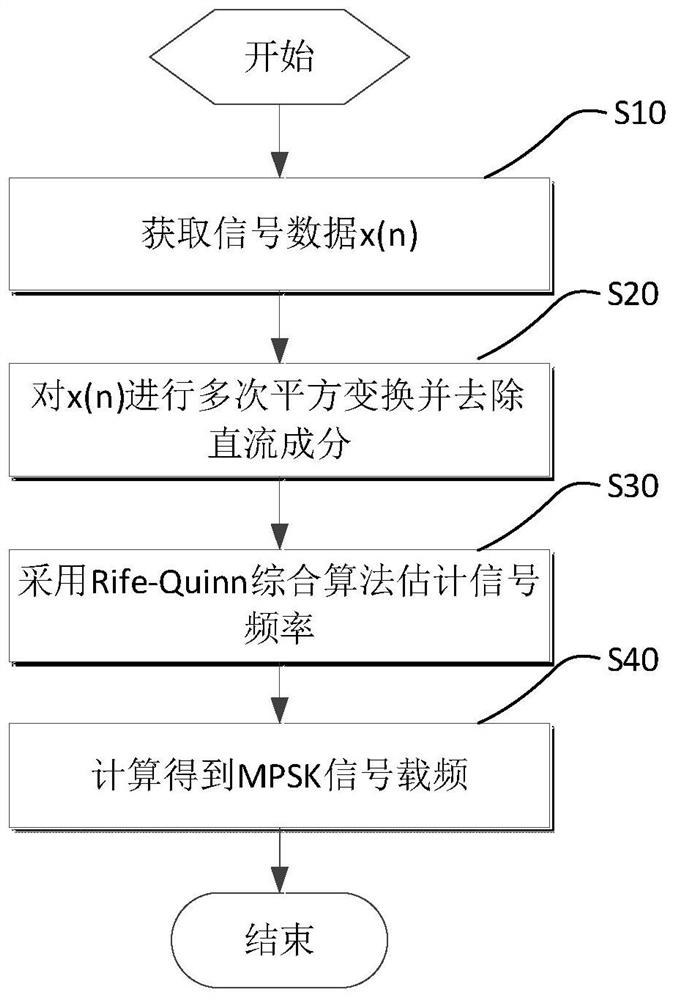 A Carrier Frequency Estimation Method of MPSK Signal Based on Rife-Quinn Synthesis