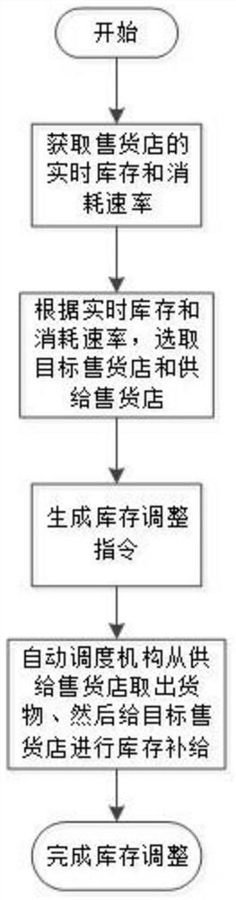 Inventory adjustment method of vending system and vending system