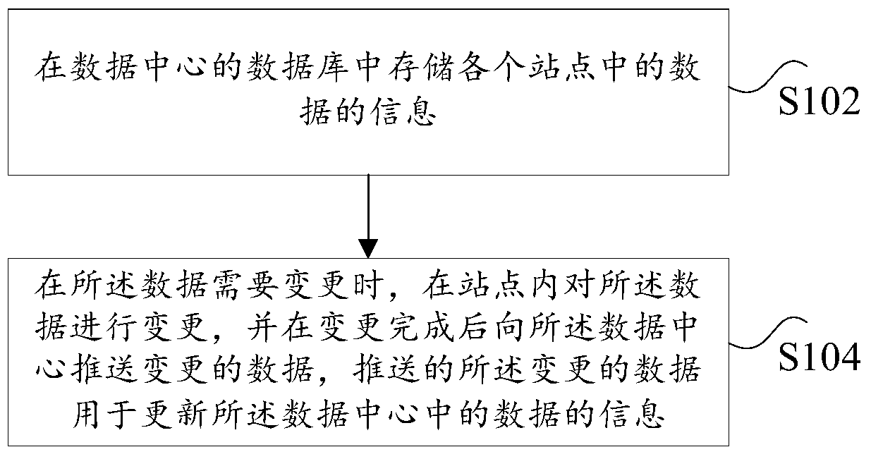 Data processing method and device