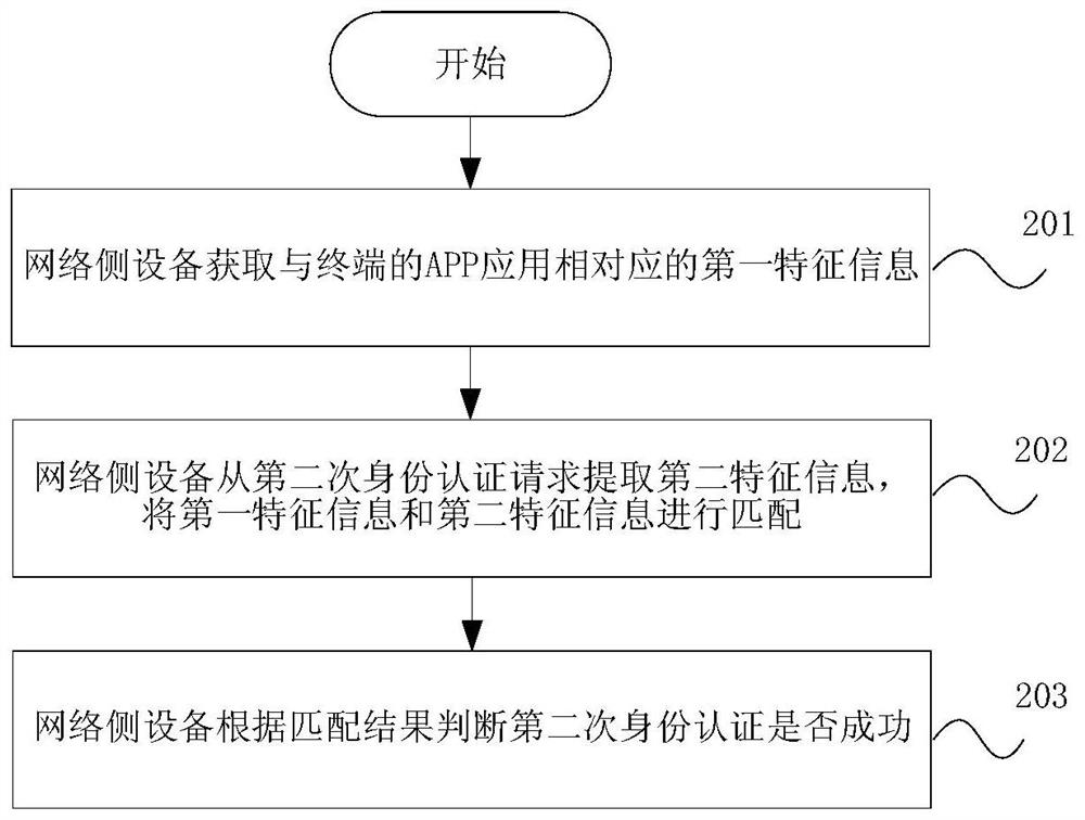 Terminal authentication method, network side equipment and storage medium