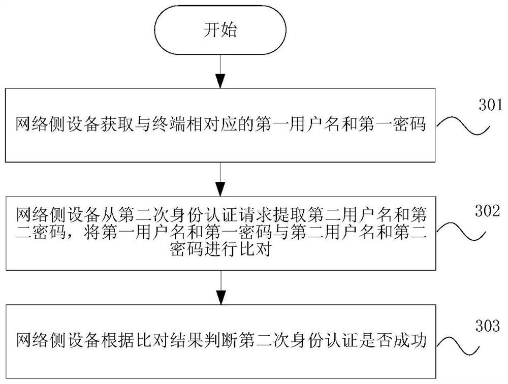 Terminal authentication method, network side equipment and storage medium