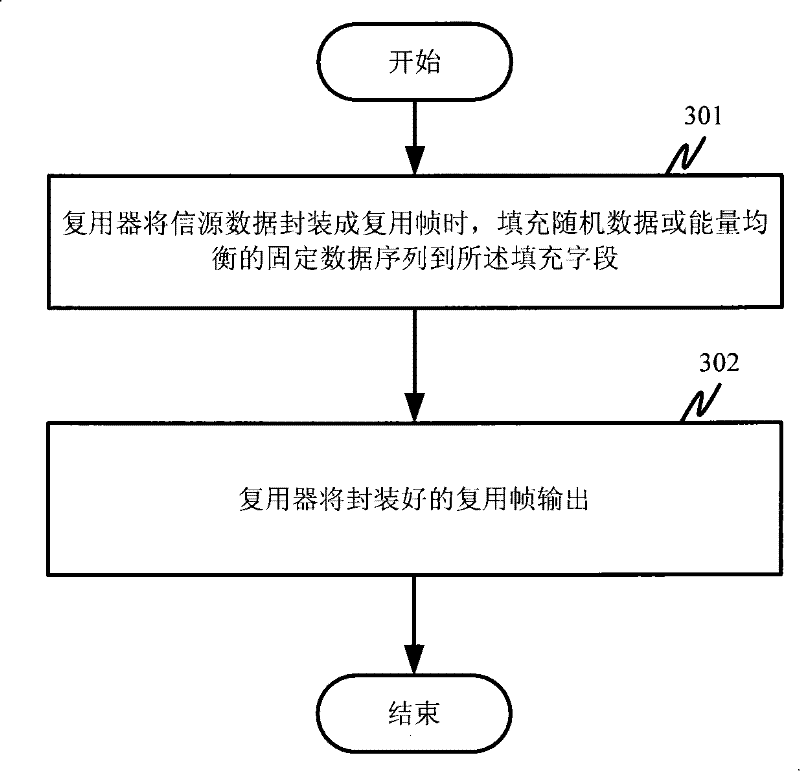 Transmitting system, multiplexer and method for reducing power unevenness in sending machine band