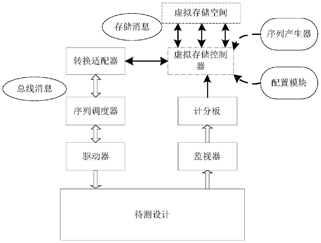 UVM-based large-scale memory read-write verification platform and UVM-based large-scale memory read-write verification method