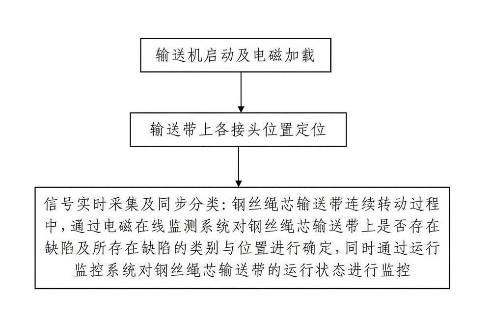 System and method for intelligently monitoring belt-type conveyer for coal mine steel wire rope core