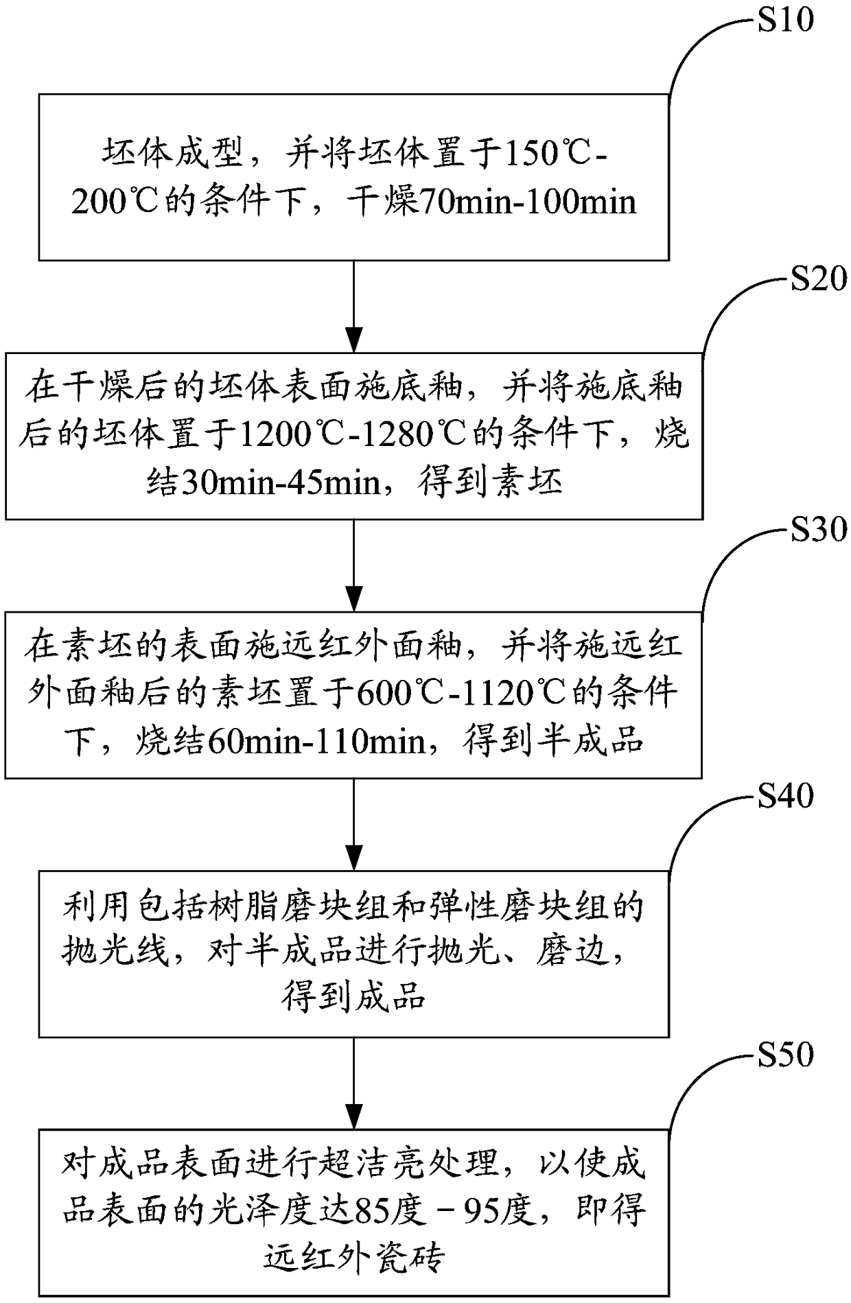 Preparation method of far-infrared ceramic tile