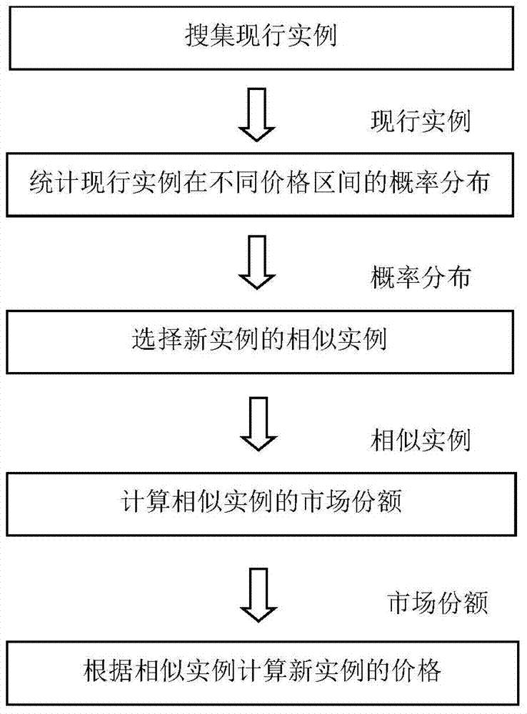 Statistical analysis method used for cloud computing resource pricing