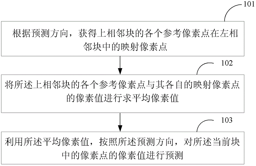 A method and device for intra-frame prediction