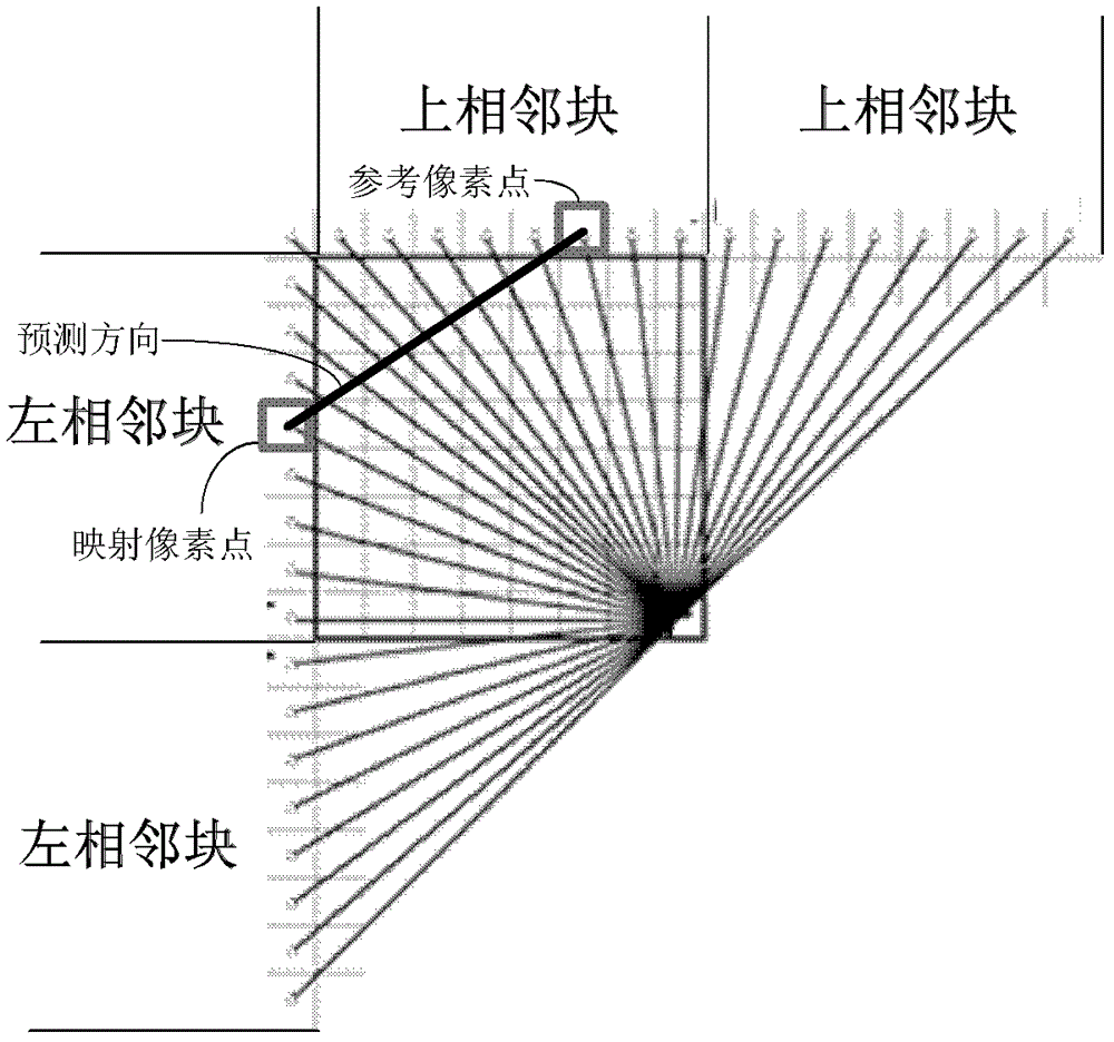 A method and device for intra-frame prediction