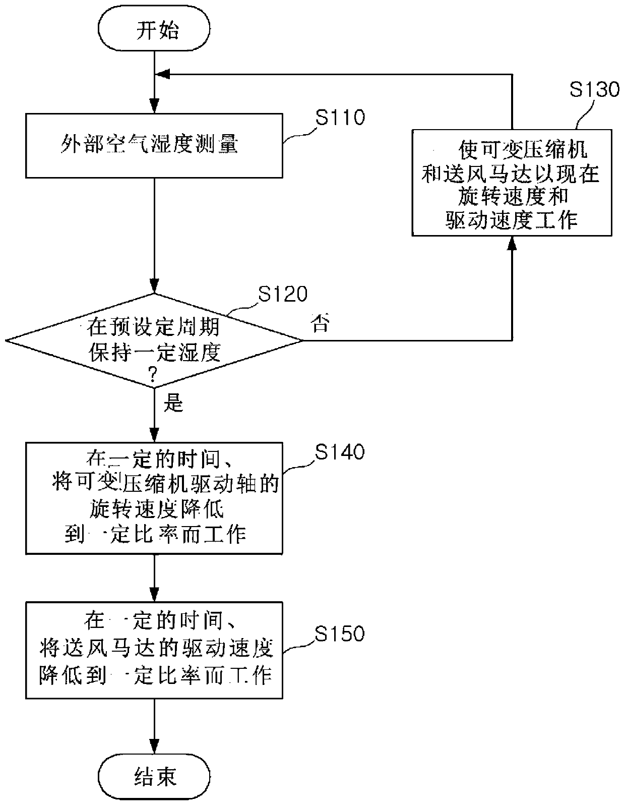 Dehumidification device and working method thereof