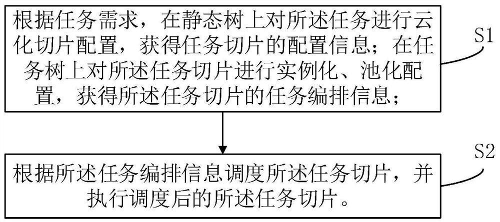 A method and system for implementing cloud task orchestration and scheduling based on zookeeper