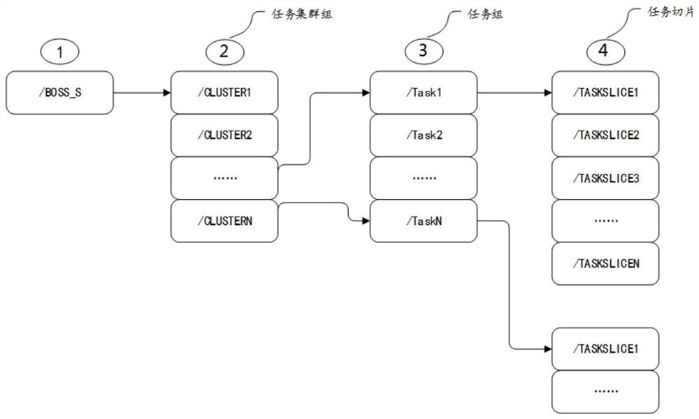 A method and system for implementing cloud task orchestration and scheduling based on zookeeper