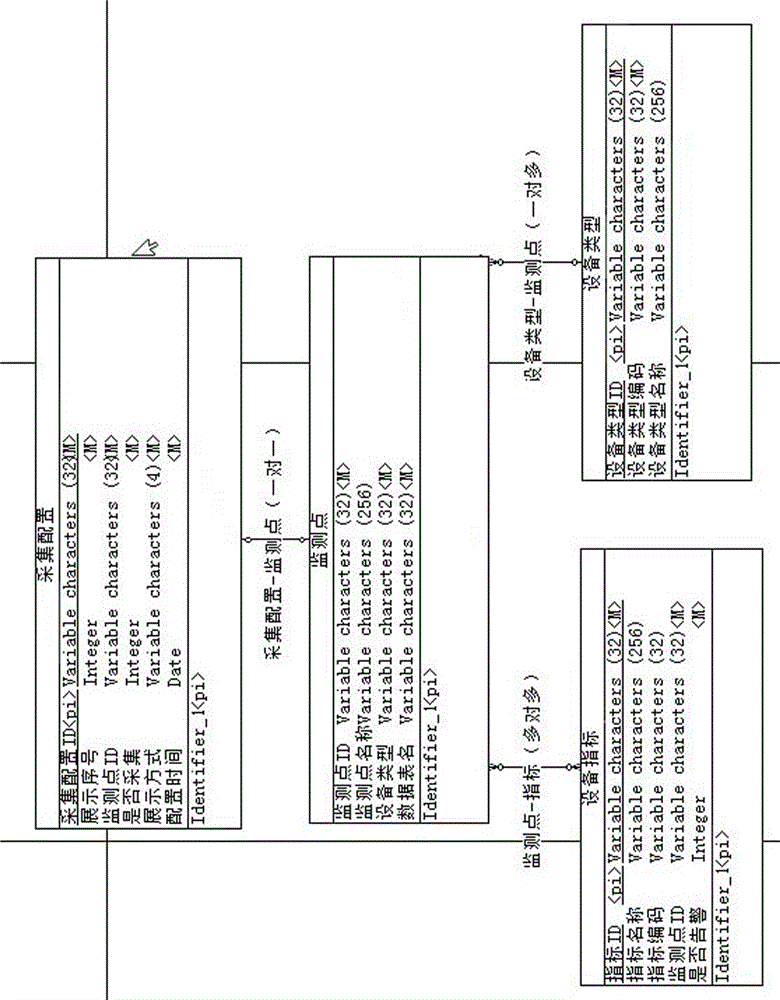 Operation and maintenance system collecting and configuring method