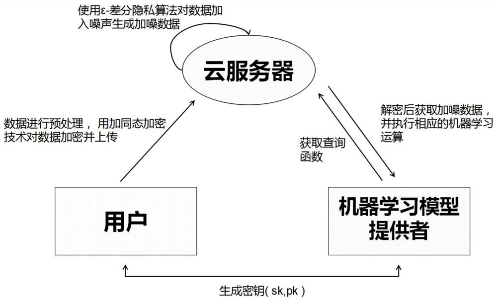 A security outsourcing machine learning method based on differential privacy