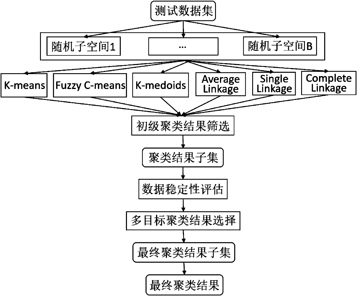 Selective clustering integration method based on data stability