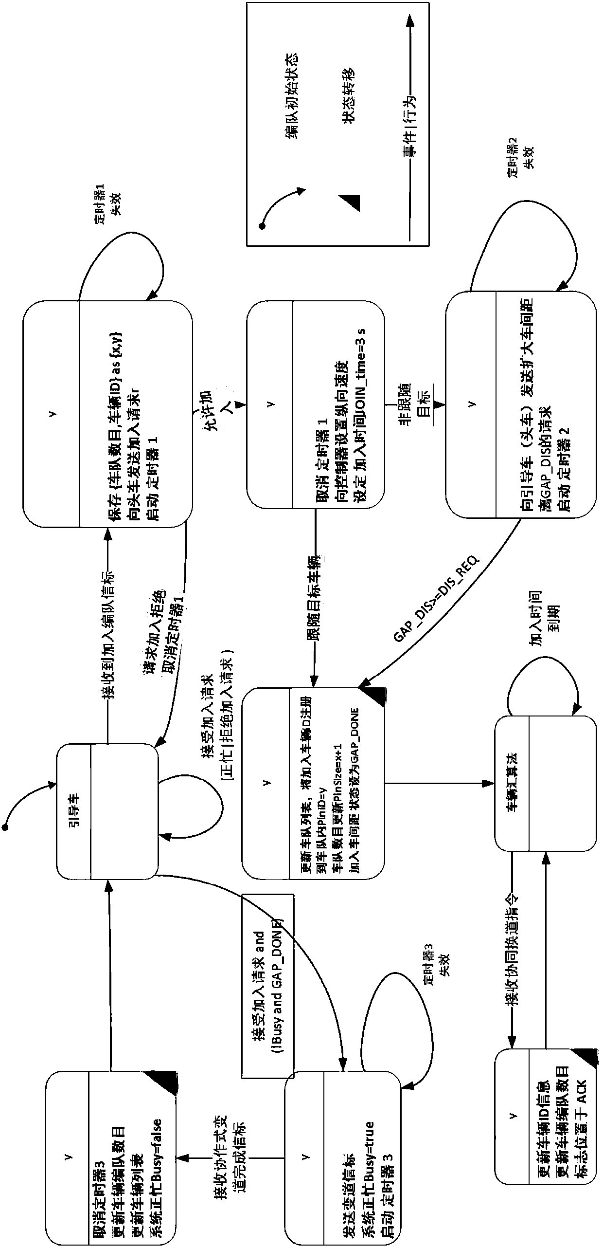 Cooperative vehicle formation driving method and system