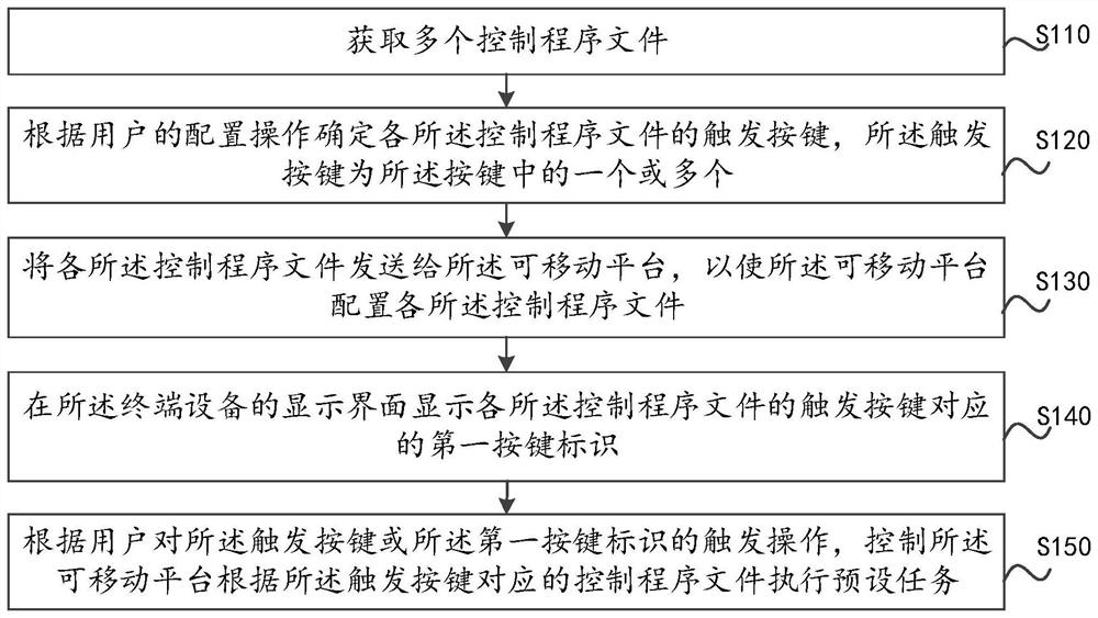 Control method of movable platform, terminal equipment and storage medium