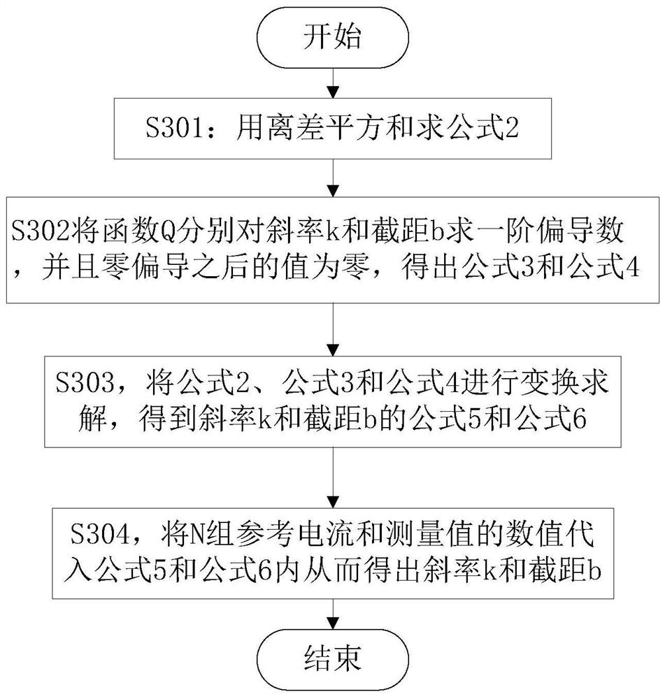 Current sensor linearity test system and calibration method