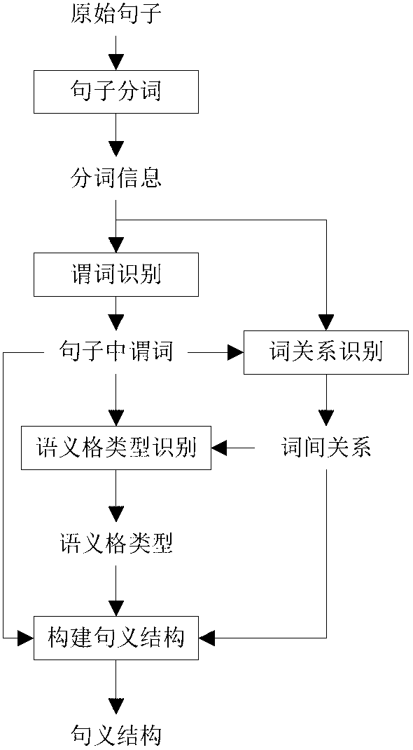 Chinese sentence meaning structure model automatic labeling method based on CRF ++