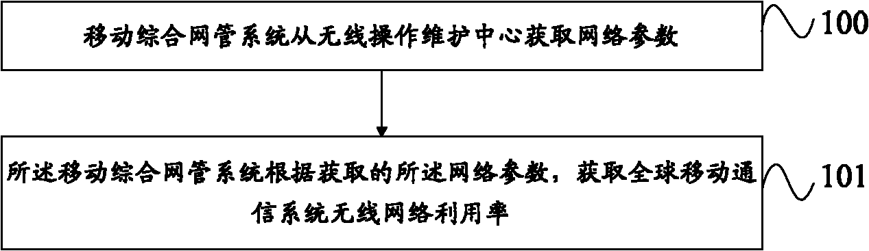 Method for acquiring wireless network utilization ratio of GSM (Global System for Mobile Communication)