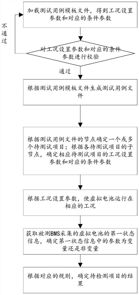 Test method, device and test system of battery management system (BMS)