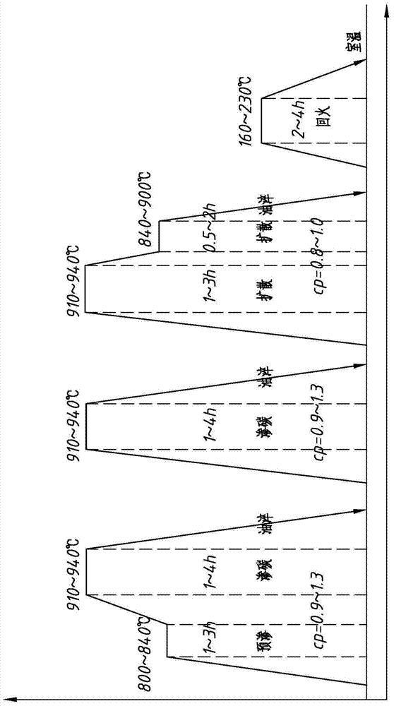 Heat treatment carburizing process of carburizing steel