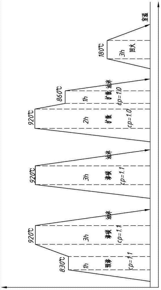 Heat treatment carburizing process of carburizing steel