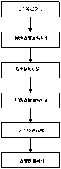 Line selection method for different-phase two-point successive grounding fault of distribution network line