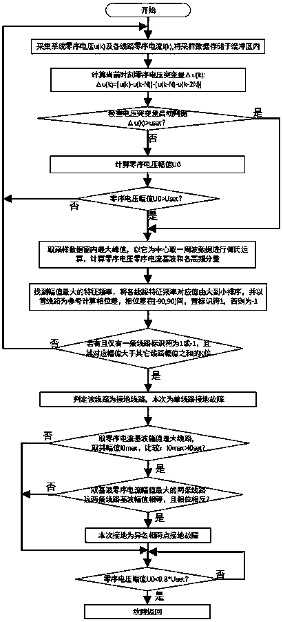 Line selection method for different-phase two-point successive grounding fault of distribution network line