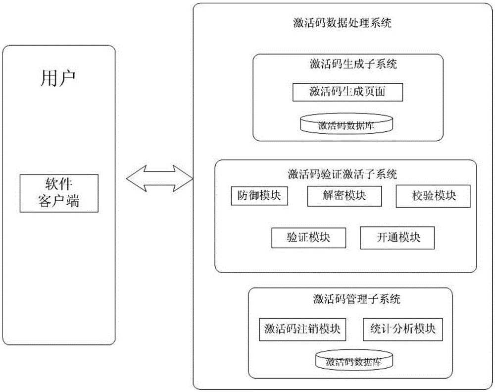 Multi-dimensional information based activation code data processing system and method