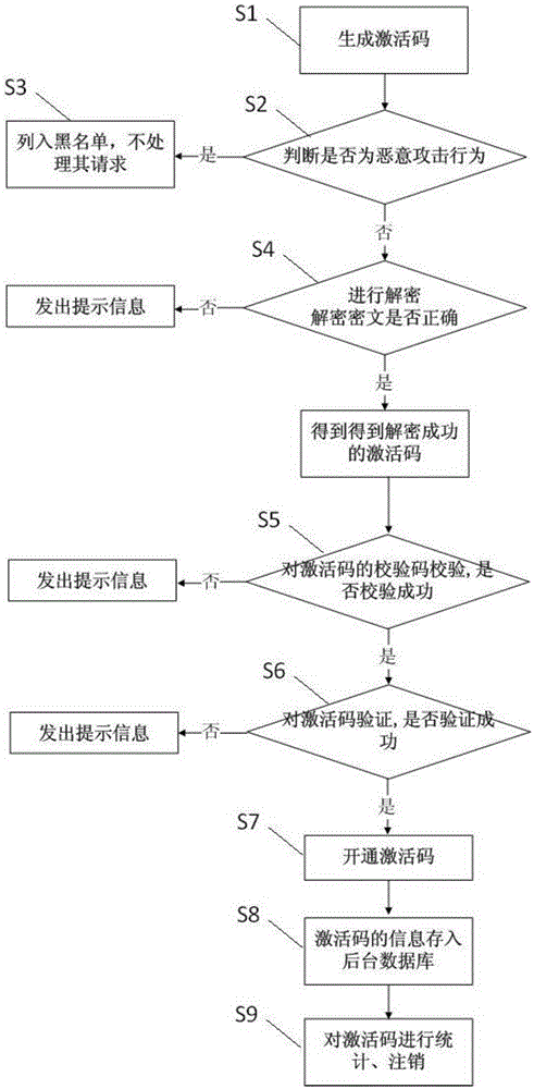 Multi-dimensional information based activation code data processing system and method