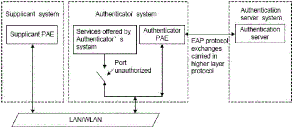 Safety authentication method and system based on SDN flow