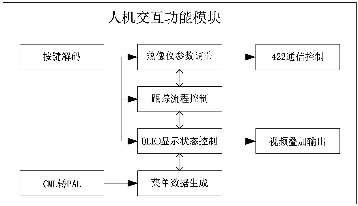 Man-machine interaction device of infrared imaging tracking system