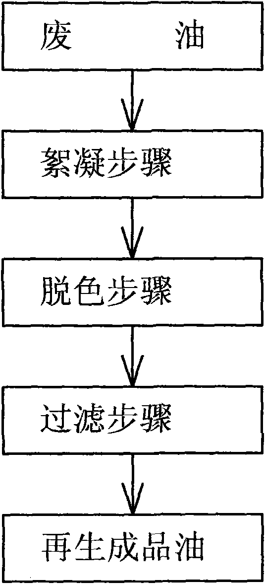 Acid and alkali free quick regeneration method for waste oil