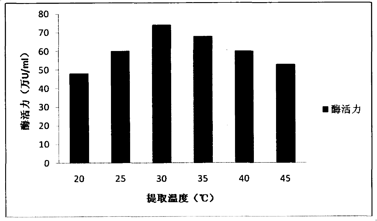 Preparation method of amylase